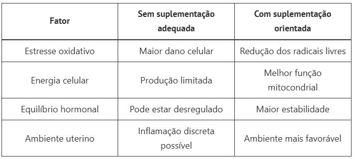 suplementação para engravidar